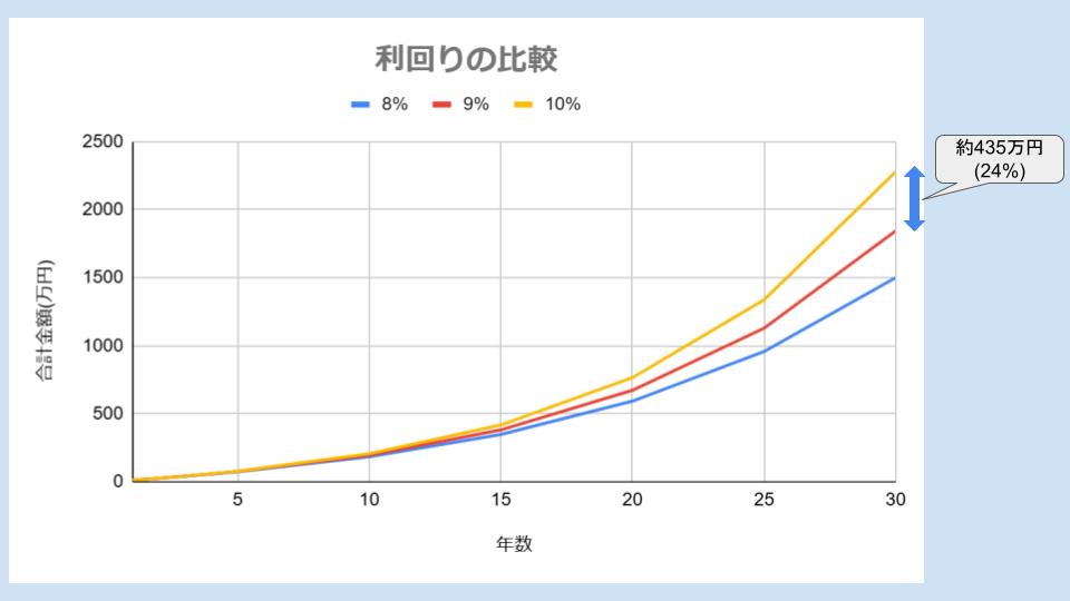 複利の利回りの比較