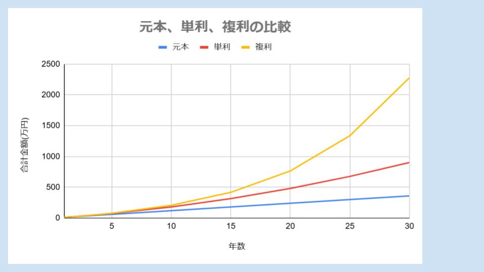 単利と複利