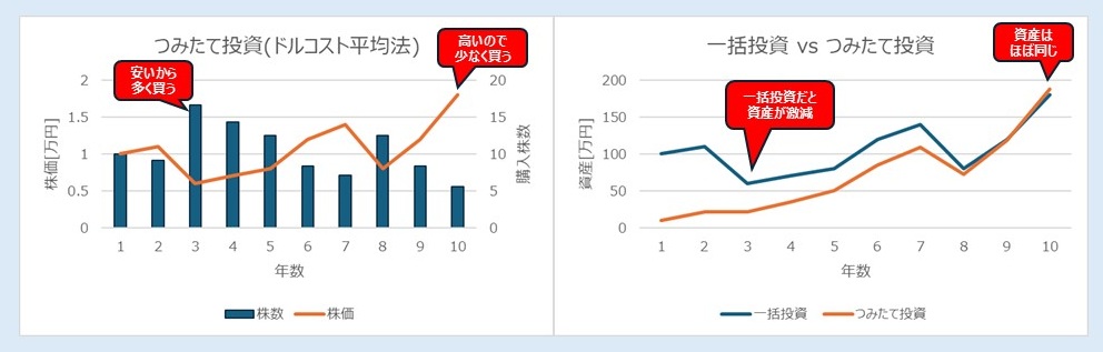 ドルコスト平均法