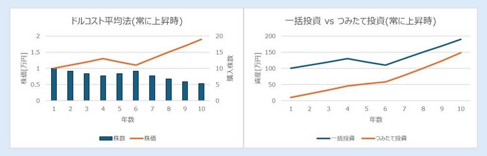 ドルコスト平均法_上昇時